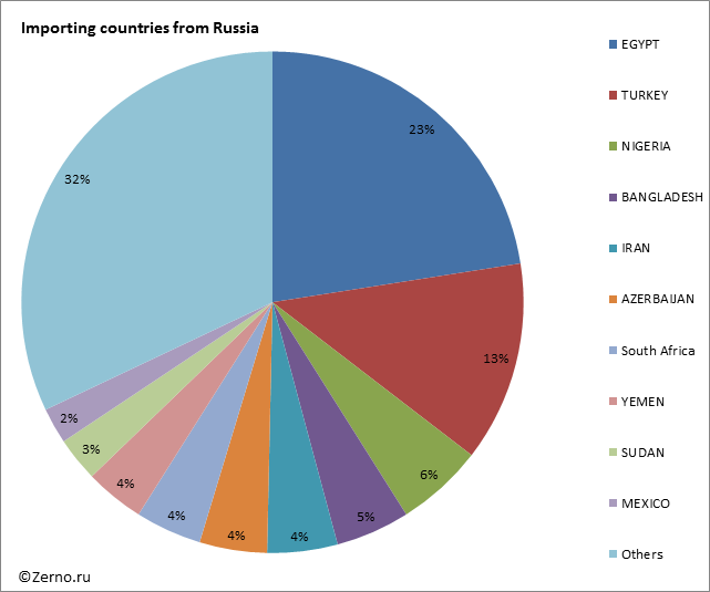 Import by country. Импорт Партс.