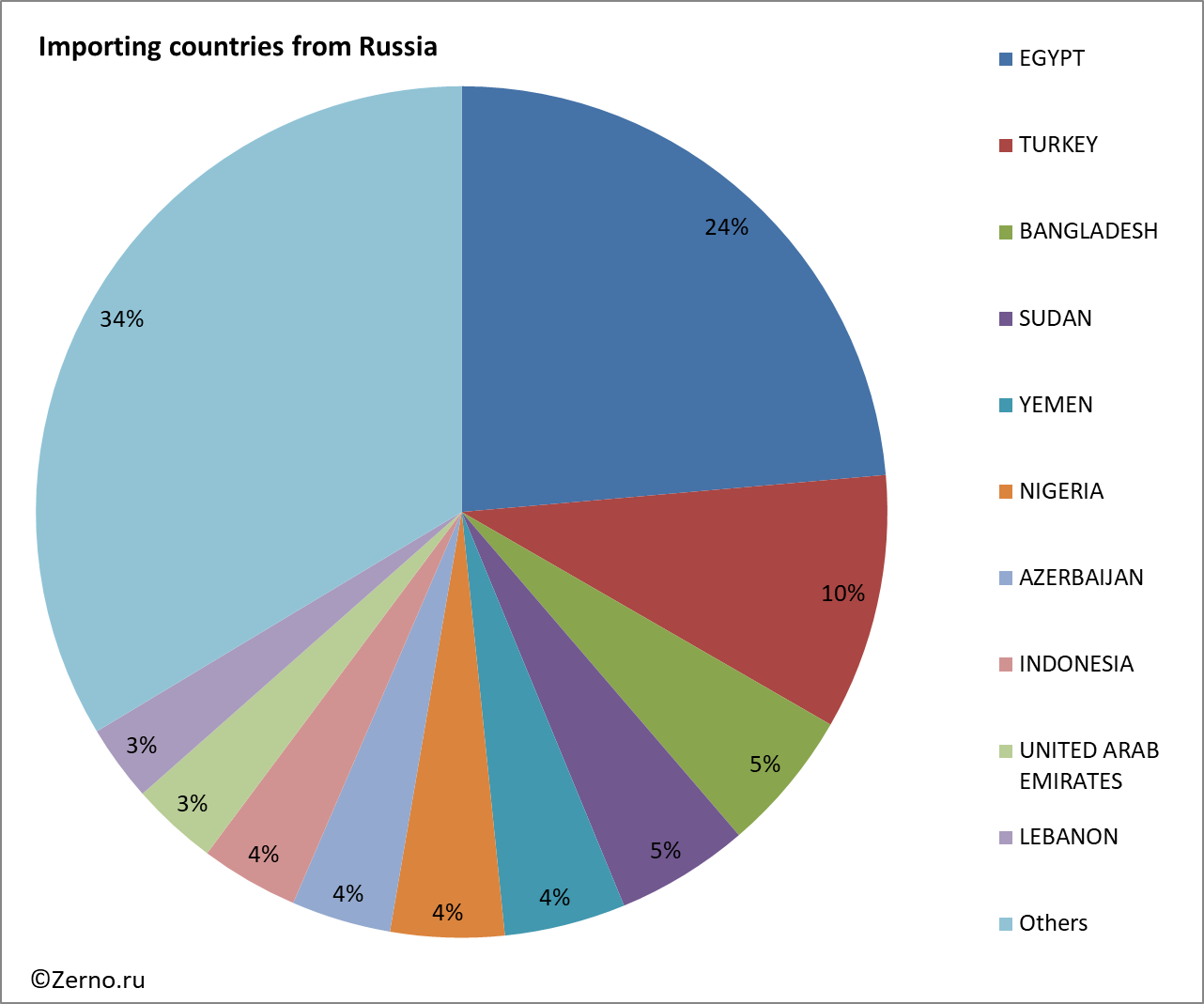 Страны по импорту угля. Импорт зерна в Европу. Import by Countries. Экспорт и импорт Таиланда. Импорт экспорт Дагестана.