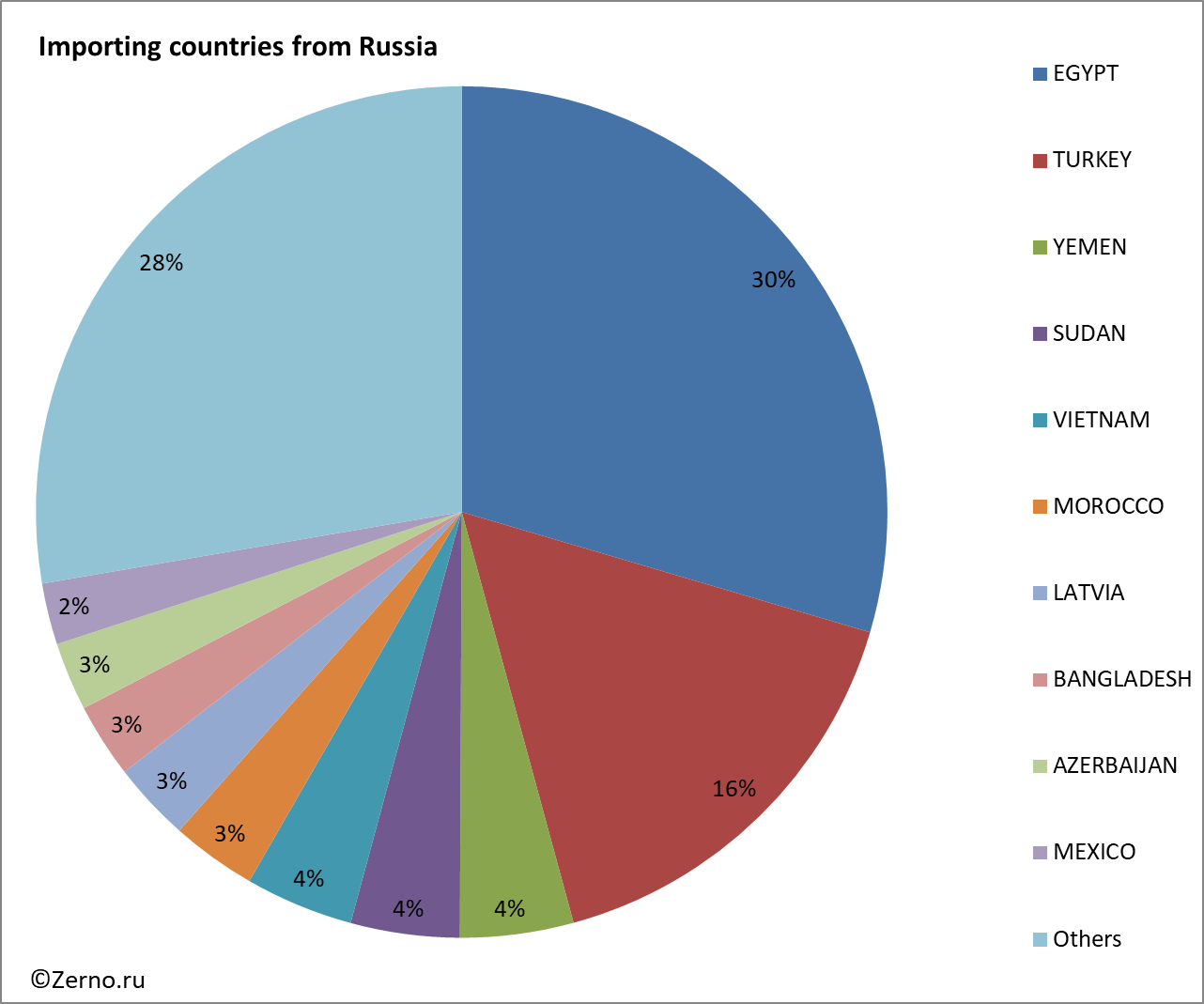 Import by country. Структура экспорта Норвегии. Экспорт Норвегии. Структура импорта Норвегии. Диаграмма экспорта Норвегии.