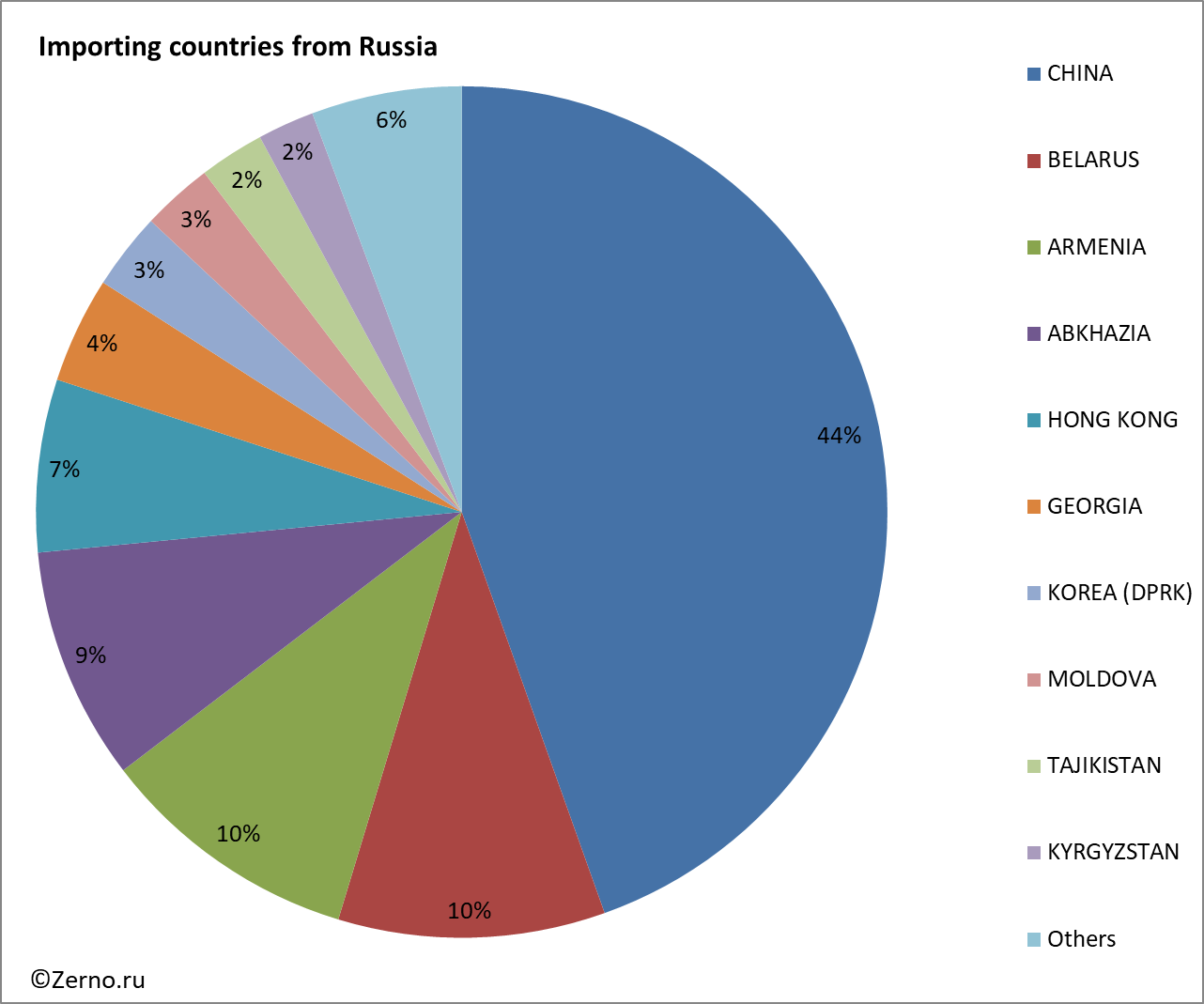 Import by country. Экспорт и импорт. Круговые диаграммы товарного экспорта и импорта Японии. Диаграмма Японии. Структура экспорта и импорта Японии.