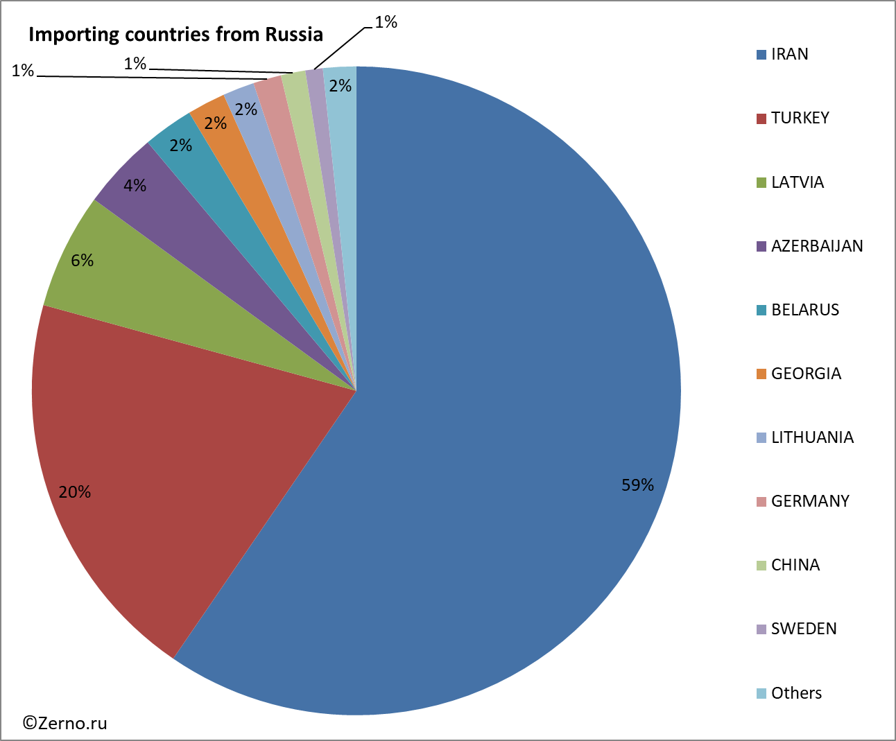 Import by country. Структура экспорта Норвегии. Страны импортёры хрома. Экспорт Норвегии. Основной продукт экспорта Норвегии.