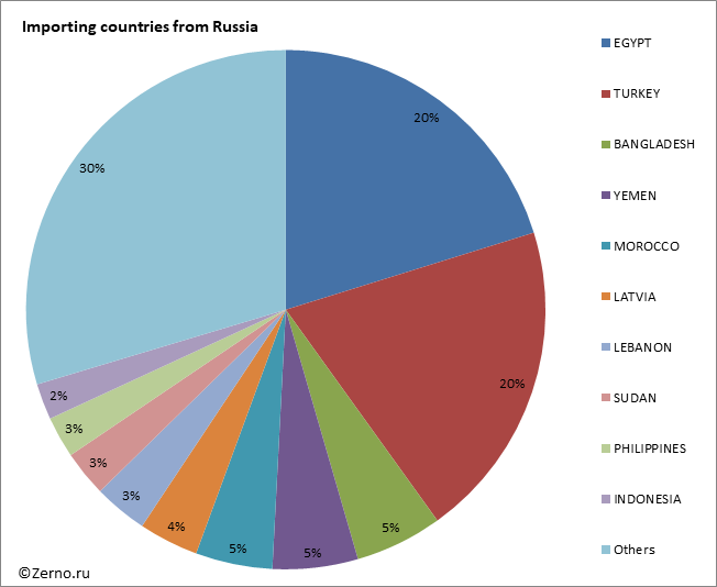 Import by country. Бангладеш импорт. Бангладеш экспорт. Внешняя торговля Бангладеш 2022. Бангладеш процент промышленности.