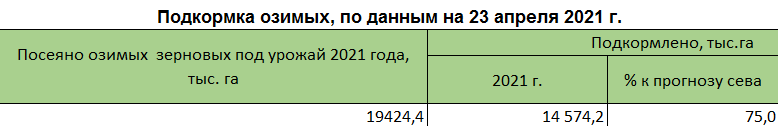 Посевной апрель 2021. Таблица Сева подсолнечника 64 тыс на га.