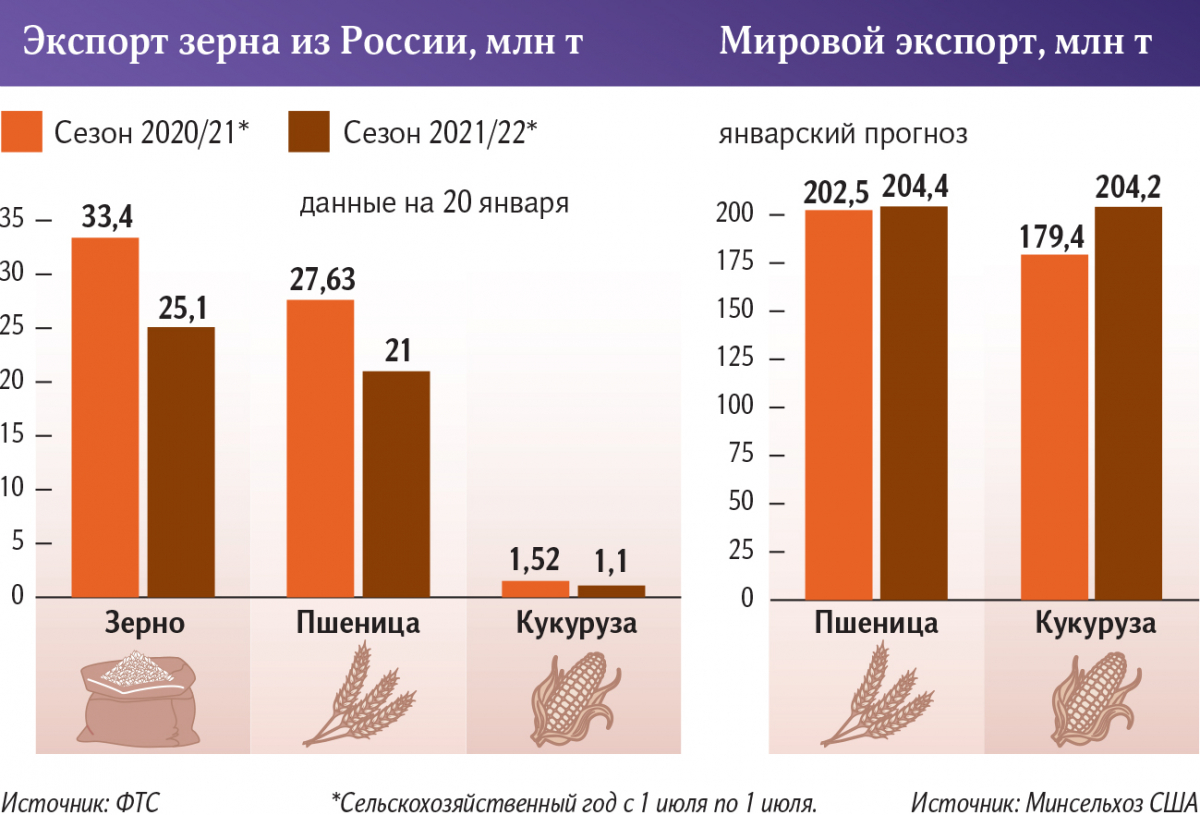 Рациональное зерно: Россия сразу на четверть сократила экспорт пшеницы и  ячменя | Zerno.ru