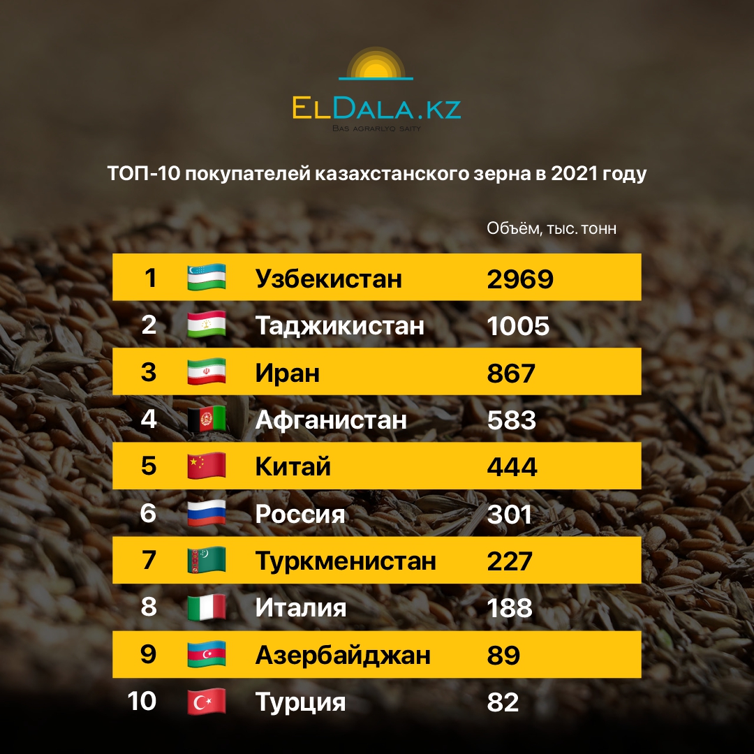 top_10_buyers_of_kazakhstani_grain.jpg