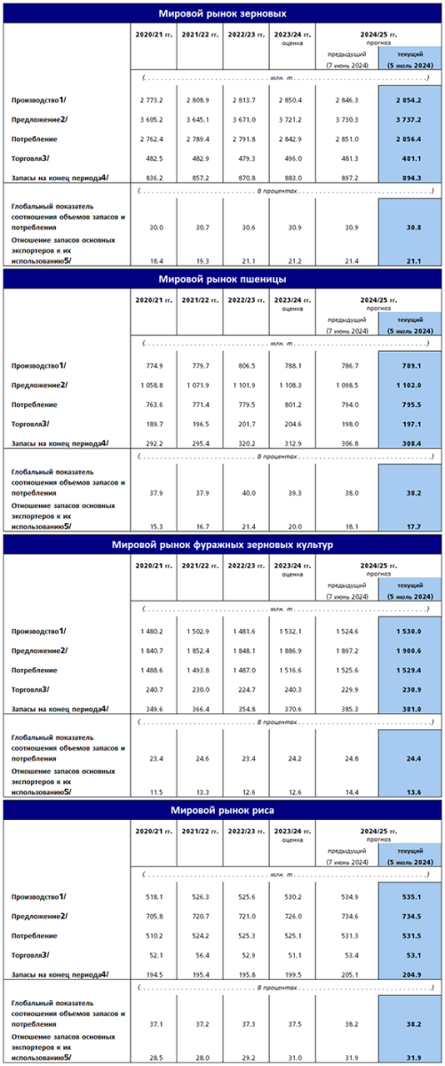 csdb table 2024 07 ru