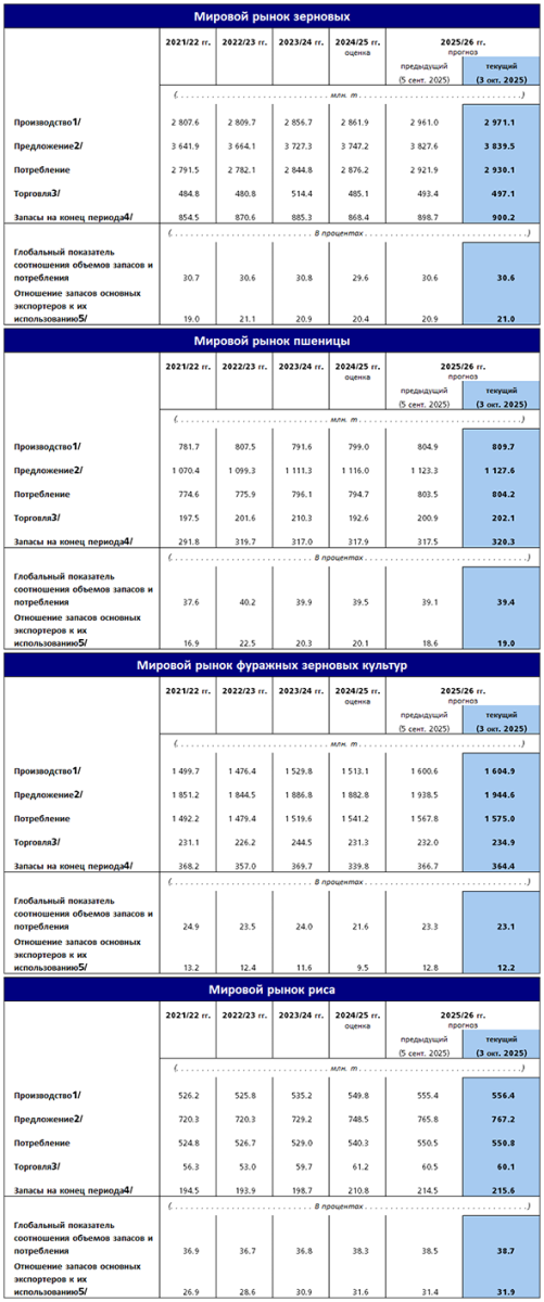 csdb table 2025 10 ru