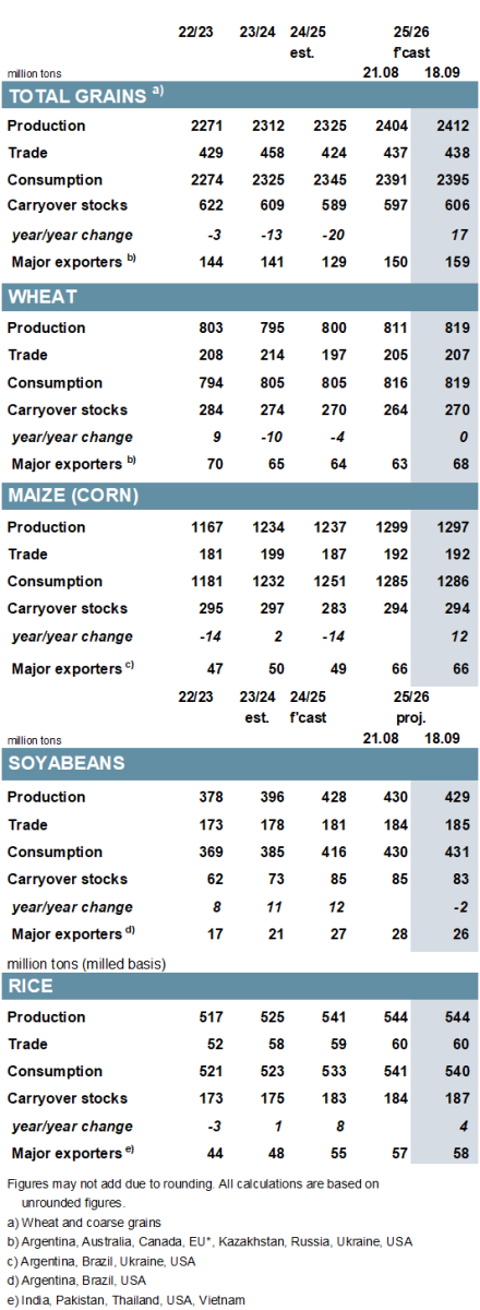 Обзор рынка зерновых от 18 сентября 2025 г. — Международный Совет по Зерну (IGC) gmr569 summary 001