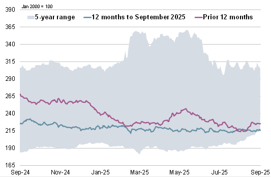 Обзор рынка зерновых от 18 сентября 2025 г. — Международный Совет по Зерну (IGC) gmr569 summary 002