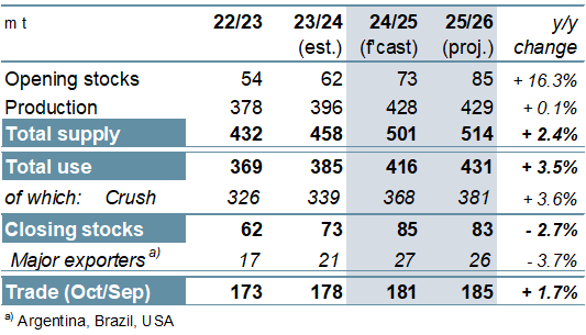 Обзор рынка зерновых от 18 сентября 2025 г. — Международный Совет по Зерну (IGC) gmr569 summary 004