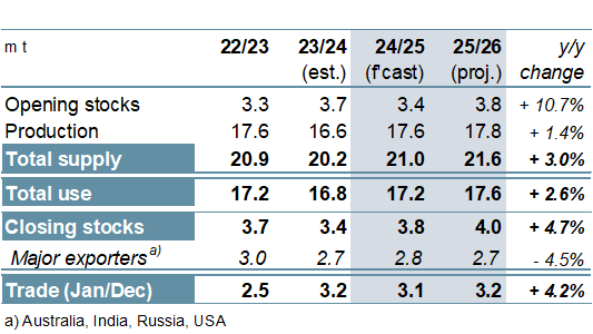Обзор рынка зерновых от 18 сентября 2025 г. — Международный Совет по Зерну (IGC) gmr569 summary 006