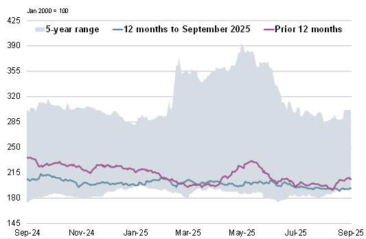 Обзор рынка зерновых от 18 сентября 2025 г. — Международный Совет по Зерну (IGC) gmr569 summary 008