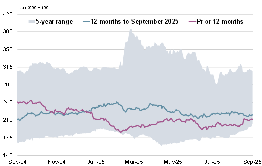 Обзор рынка зерновых от 18 сентября 2025 г. — Международный Совет по Зерну (IGC) gmr569 summary 009