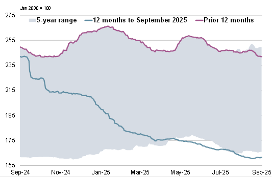 Обзор рынка зерновых от 18 сентября 2025 г. — Международный Совет по Зерну (IGC) gmr569 summary 010