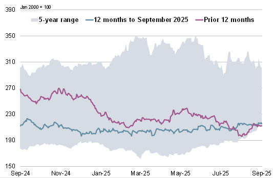 Обзор рынка зерновых от 18 сентября 2025 г. — Международный Совет по Зерну (IGC) gmr569 summary 011